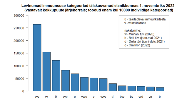 Eesti elanike immuunsustüüpe kirjeldav joonis